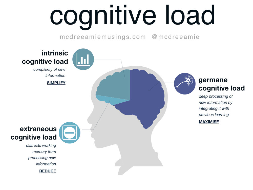 cognitive load during problem solving effects on learning sweller